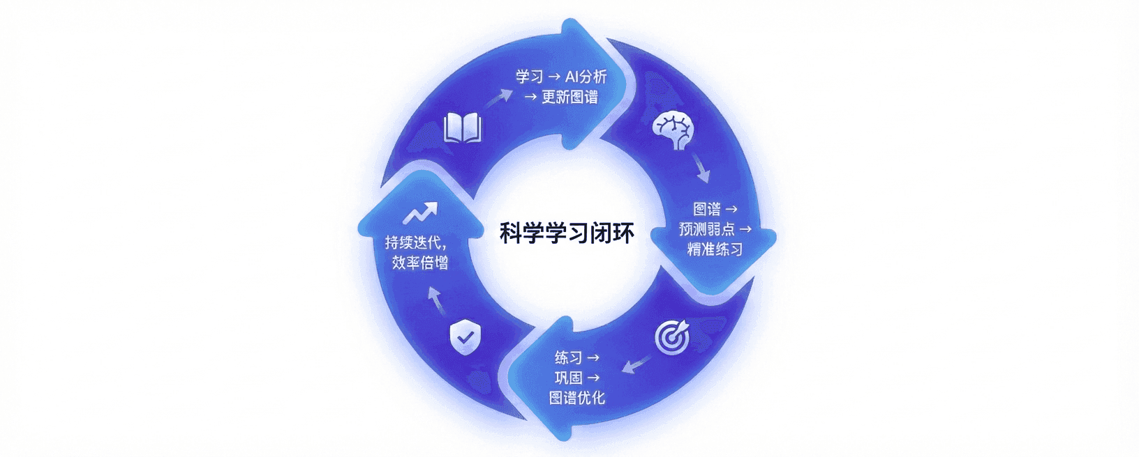 CSCA study routine (Chinese example)